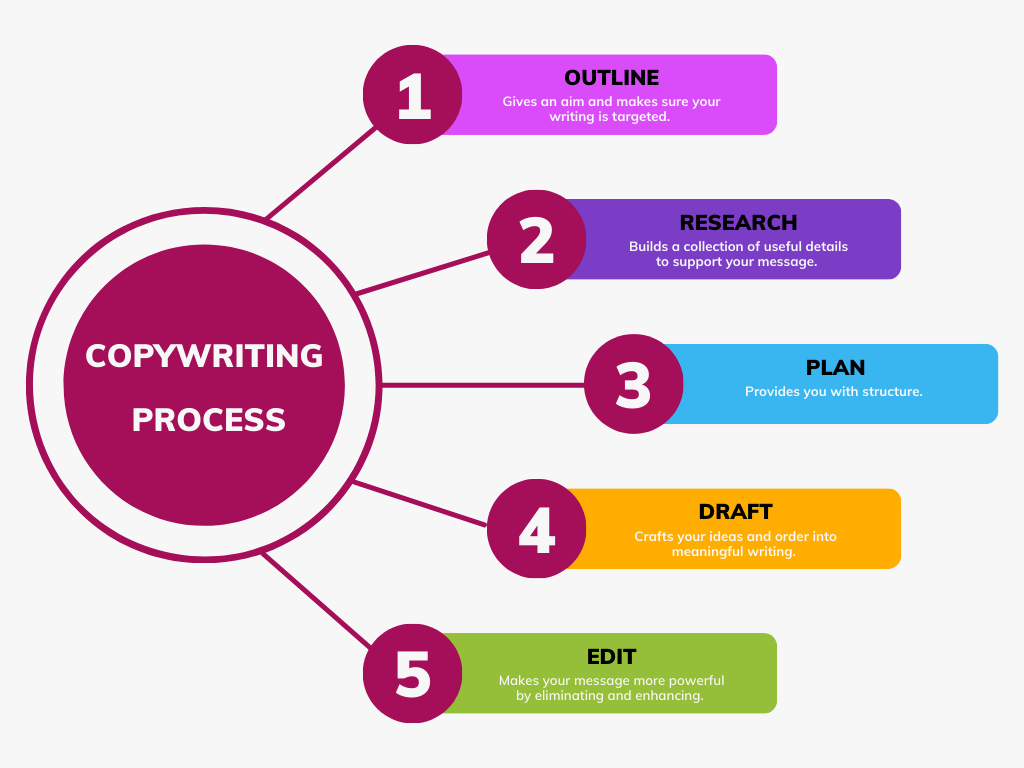 How can copywriting help my business?